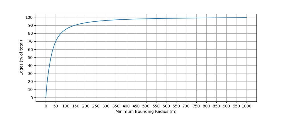 A graph showing the distribution of edges' minimum bounding circle radii.
